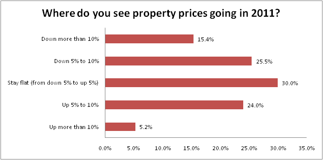 Where do you think prices are going in 2011