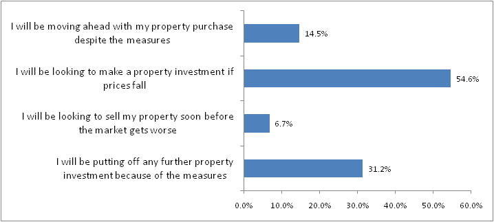 Property investor sentiment