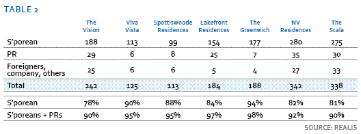 110120 table 2 Table 2 - Foreigners only make up a small percentage of buyers at new launches
