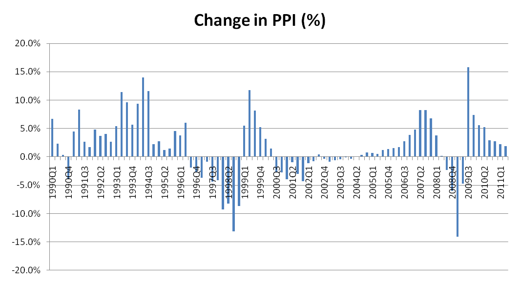 110704 URA 2Q11 PPI change