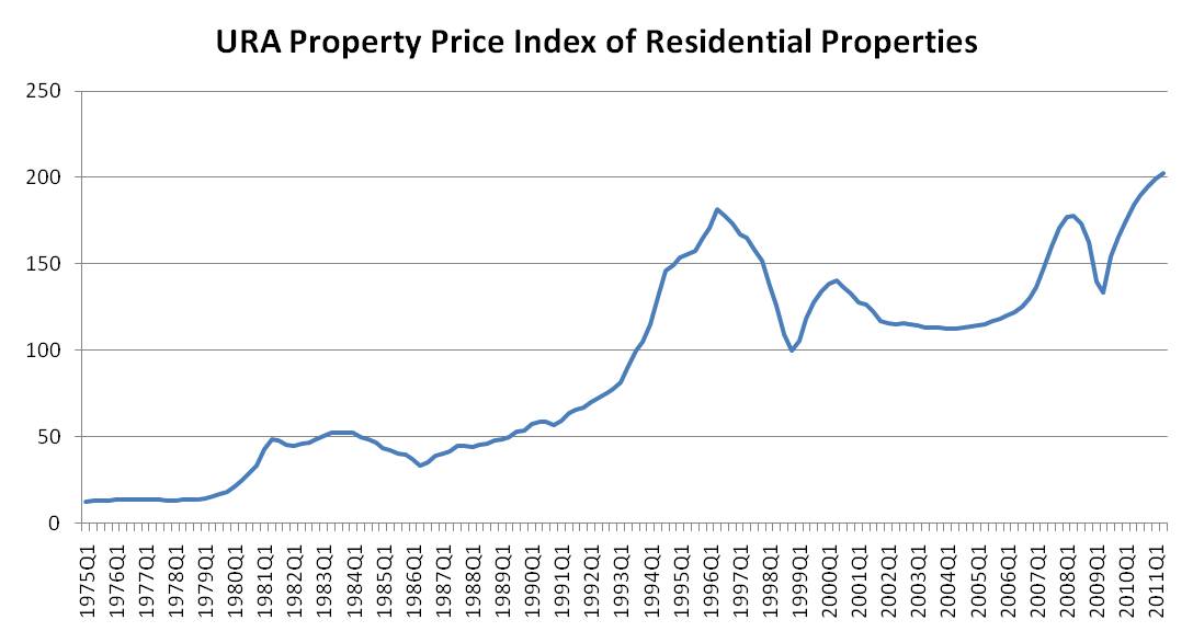 URA 2Q11 PPI flash estimate
