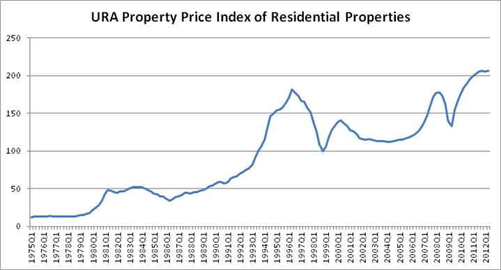 Singapore Property Prices Defy Gravity to Reach an All-Time High