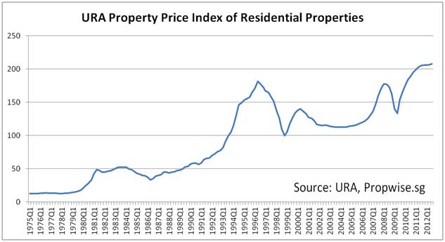 Singapore Property Prices Continue to Defy Gravity in 3Q2012