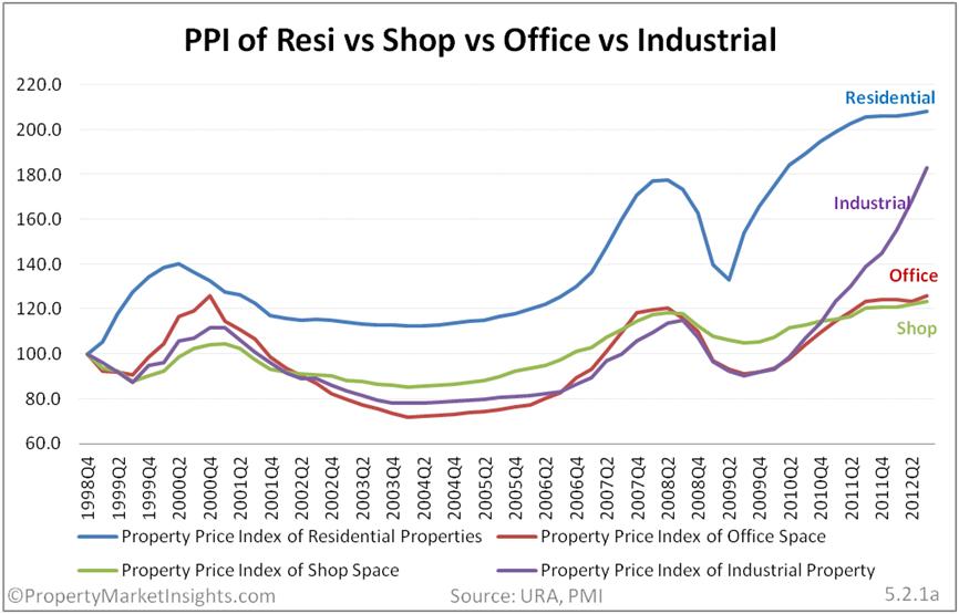 Have Industrial Property Prices Spiraled Out of Control?