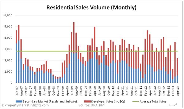 Are the Effects of 7 Rounds of Property Cooling Measures Wearing Off?