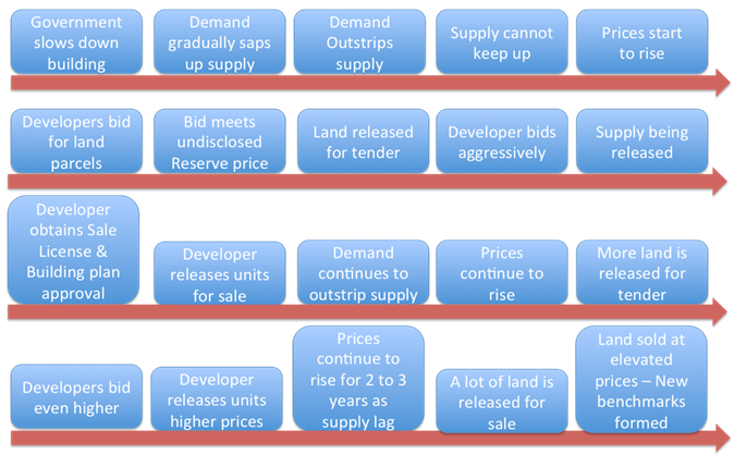 7 Singapore Property Market Trends in 2014 and Beyond
