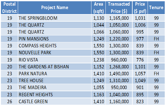 150413 Transaction Data Task 2