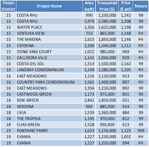 150512 Transaction Data Task1