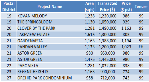 150512 Transaction Data task2