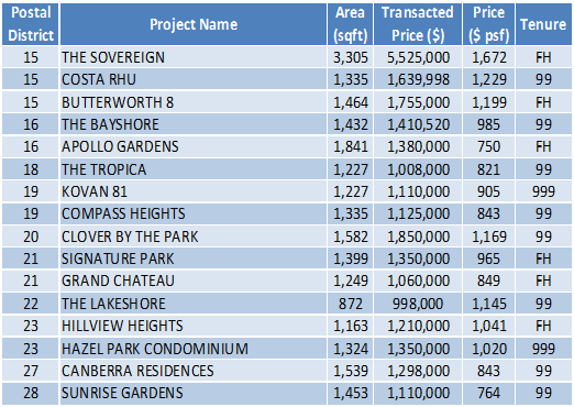 150810 Transaction Data Task1