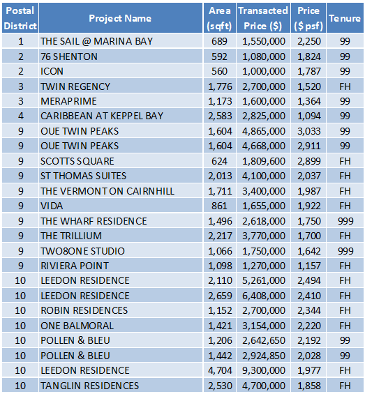 Non-Landed Residential Resale Property Transactions for the Week of March 20 – March 24