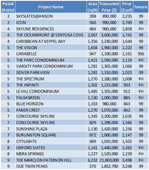 Non-Landed Residential Resale Property Transactions for the Week of April 5 – April 13