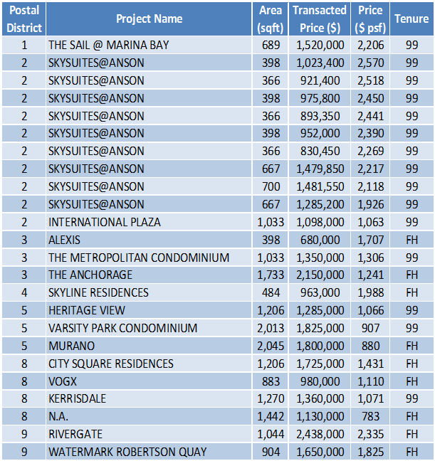 Non-Landed Residential Resale Property Transactions for the Week of July 31 – August 4