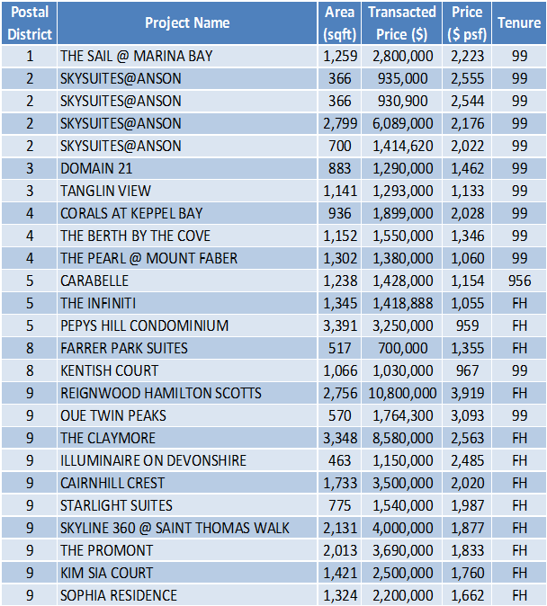 Non-Landed Residential Resale Property Transactions for the Week of August 27 – August 31