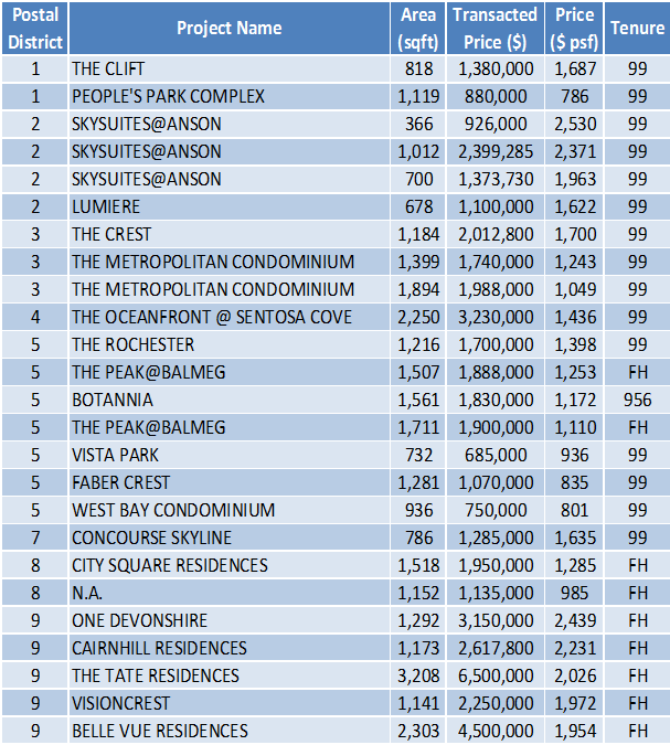 Non-Landed Residential Resale Property Transactions for the Week of September 4 – September 8