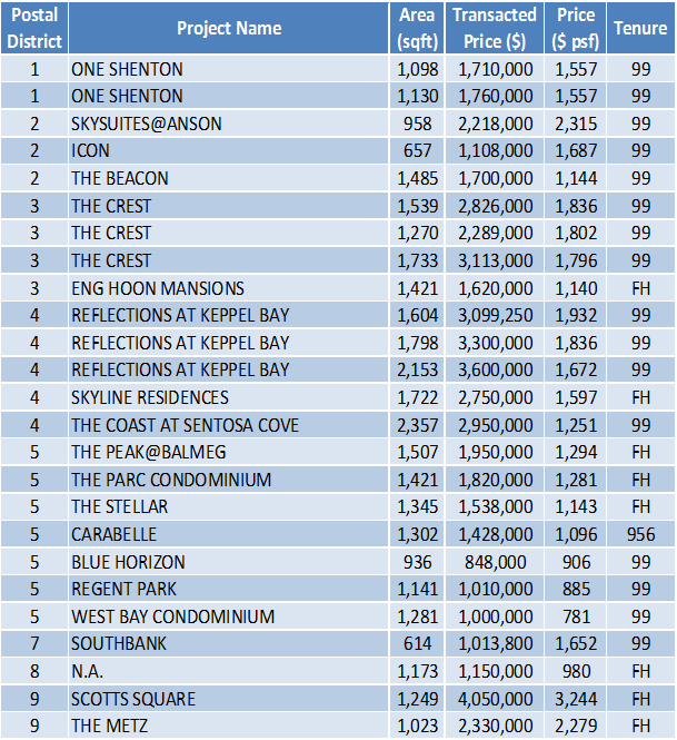 Non-Landed Residential Resale Property Transactions for the Week of October 23 – October 27