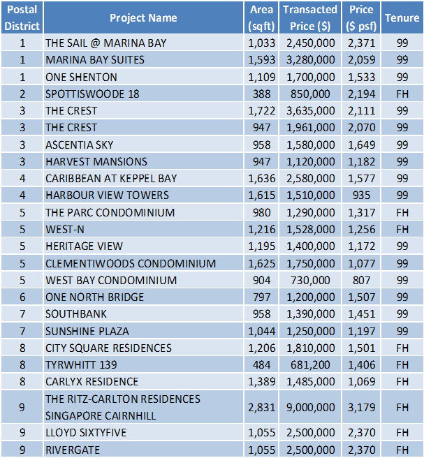 Non-Landed Residential Resale Property Transactions for the Week of January 22 – January 26