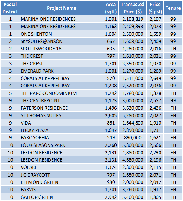 Non-Landed Residential Resale Property Transactions for the Week of November 19 – November 26