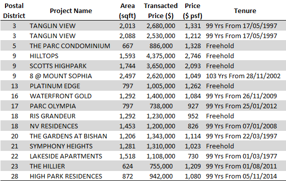 Non-Landed Residential Resale Property Transactions for the Week of May 26 – June 2