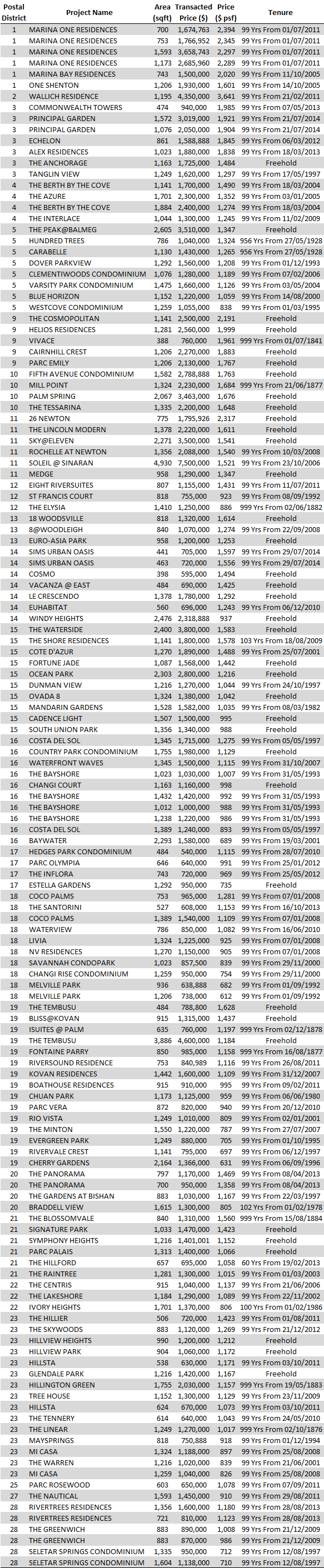 Non-Landed Residential Resale Property Transactions for the Week of July 28 to August 3