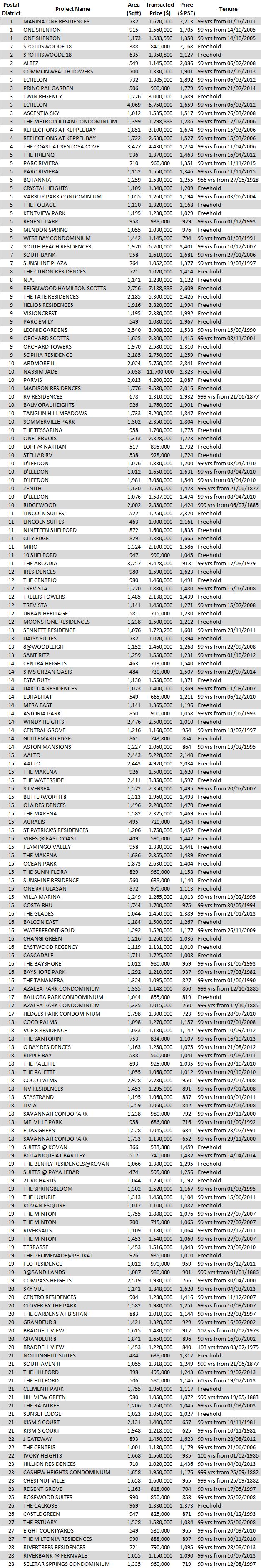 Non-Landed Residential Resale Property Transactions for the Week of November 27 – December 4