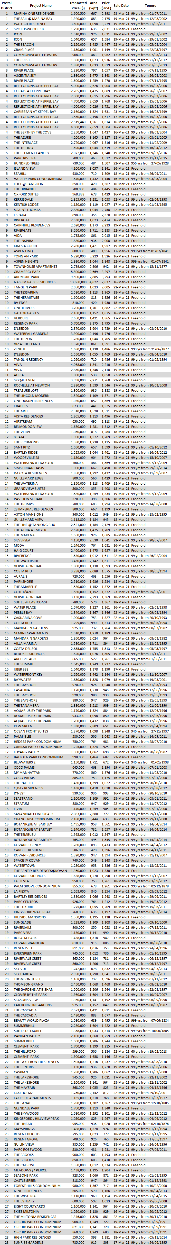 Non-Landed Residential Resale Property Transactions for the Week of March 16 – March 23