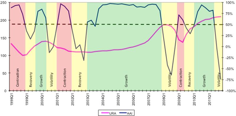 Predicting the 1Q2012 Dip in the URA Private Property Price Index