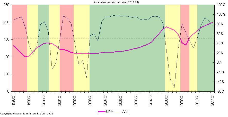 Property Outlook for the Next Few Months – An Update