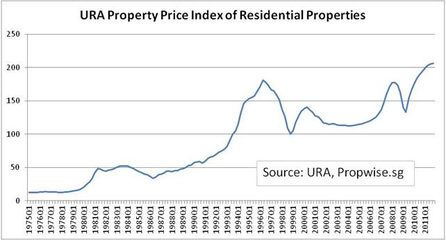 Property Prices at a Turning Point