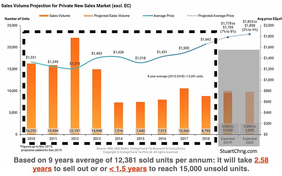 private new sales market sales volume projection 10 year average