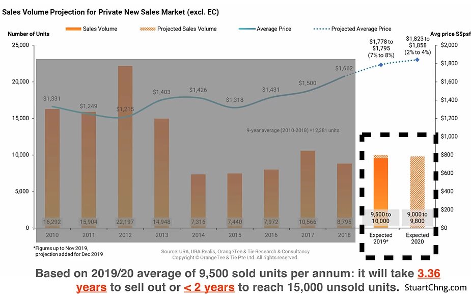private new sales market sales volume projection 2019 average